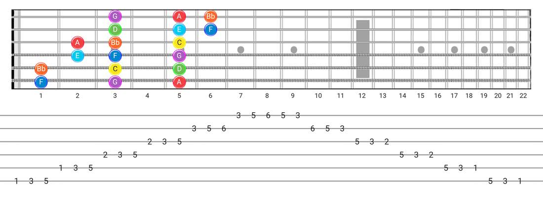 Mixolydian guitar scale diagram - 3 Notes per String Pattern with note names