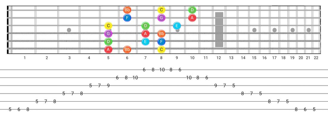 Mixolydian guitar scale fretboard diagram - 3 Notes per String Pattern with note names