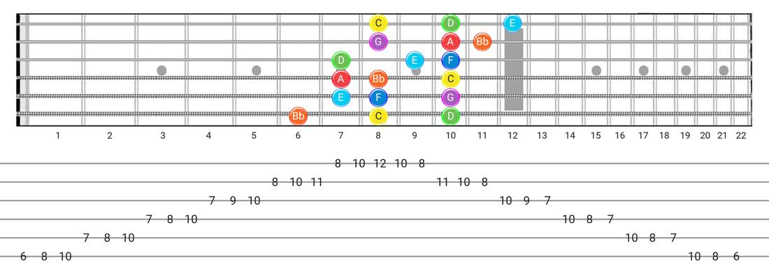 Mixolydian guitar scale fretboard diagram - 3 Notes per String Pattern with note names