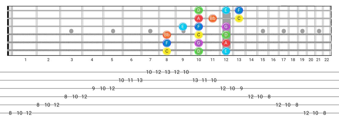 Fretboard diagram for the Mixolydian scale - 3 Notes per String Pattern with note names