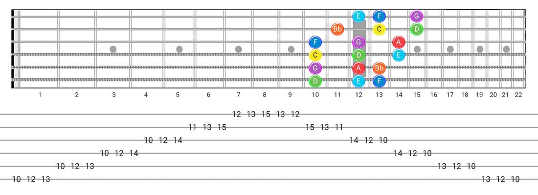 Mixolydian guitar scale tabs - 3 Notes per String Pattern with note names