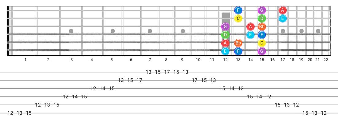 Mixolydian guitar scale tabs - 3 Notes per String Pattern with note names