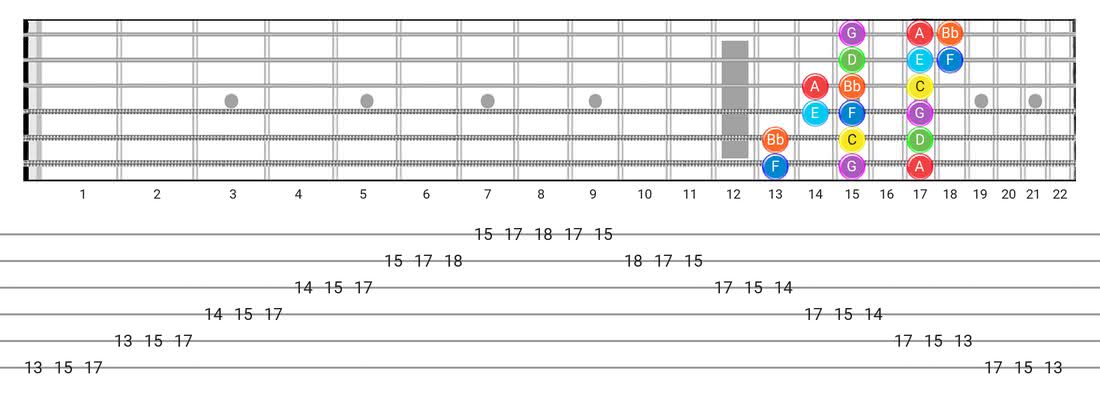 Mixolydian guitar scale diagram - 3 Notes per String Pattern with note names