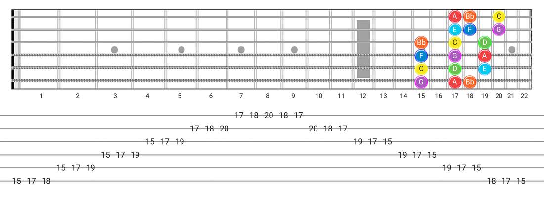 Fretboard diagram for the Mixolydian scale - 3 Notes per String Pattern with note names