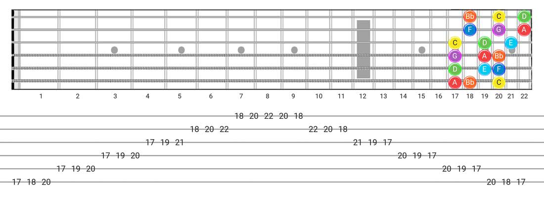 Fretboard diagram for the Mixolydian scale - 3 Notes per String Pattern with note names