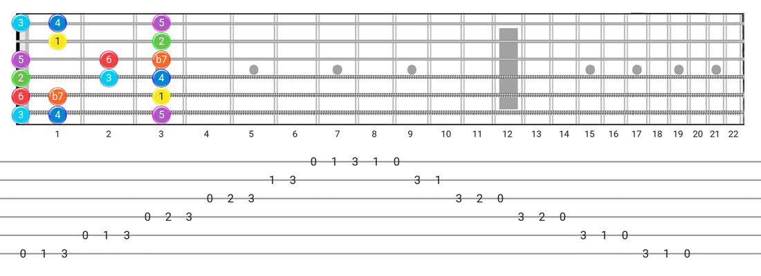 Mixolydian guitar scale fretboard diagram - Box Pattern intervals