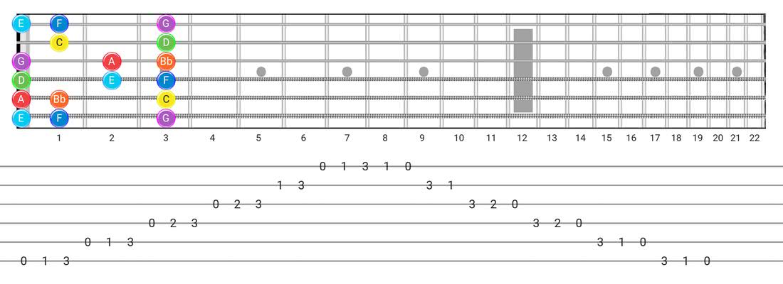 Mixolydian guitar scale fretboard diagram - Box Pattern with note names