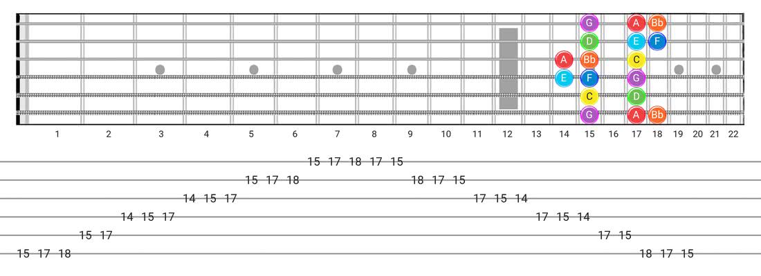 Fretboard diagram for the Mixolydian scale - Box Pattern with note names