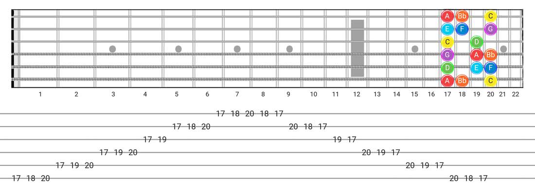 Mixolydian guitar scale diagram - Box Pattern with note names