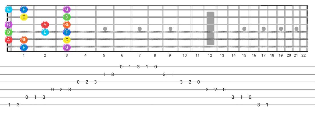 Mixolydian guitar scale tabs - Box Pattern with note names