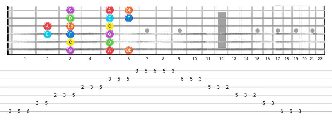 Mixolydian Guitar Scale Chart