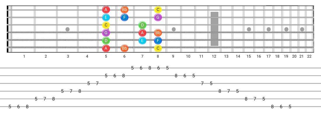 Mixolydian guitar scale tabs - Box Pattern with note names