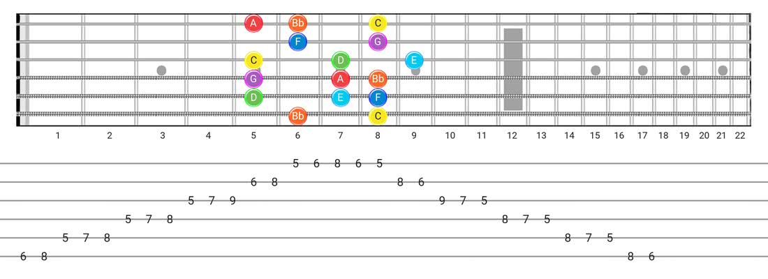 Fretboard diagram and tablature for the Mixolydian scale - Box Pattern with note names