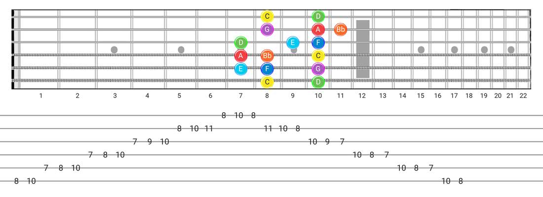 Mixolydian guitar scale diagram - Box Pattern with note names