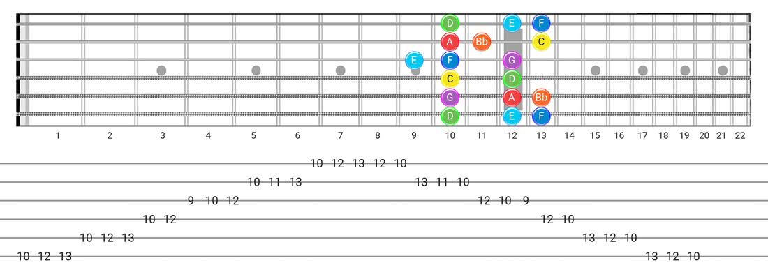 Fretboard diagram for the Mixolydian scale - Box Pattern with note names
