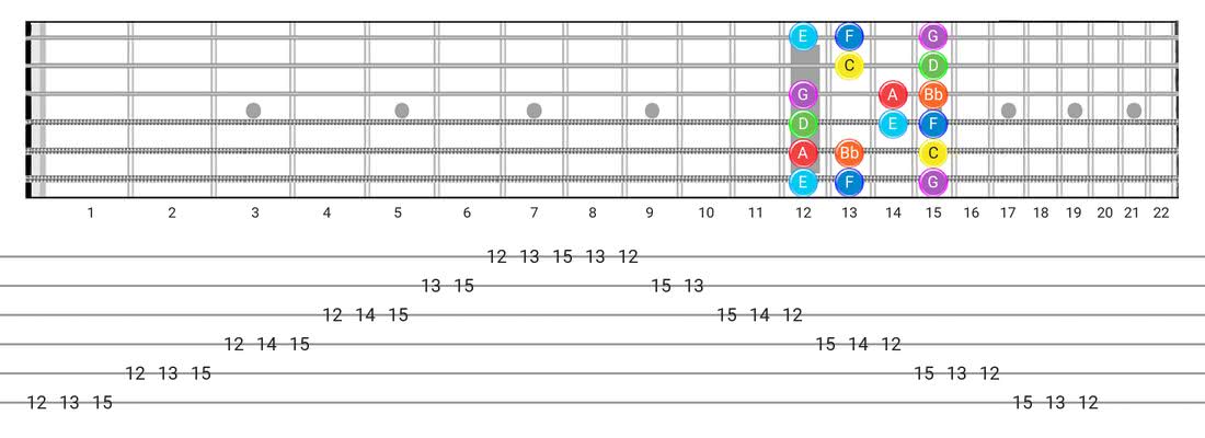 Mixolydian guitar scale fretboard diagram - Box Pattern with note names