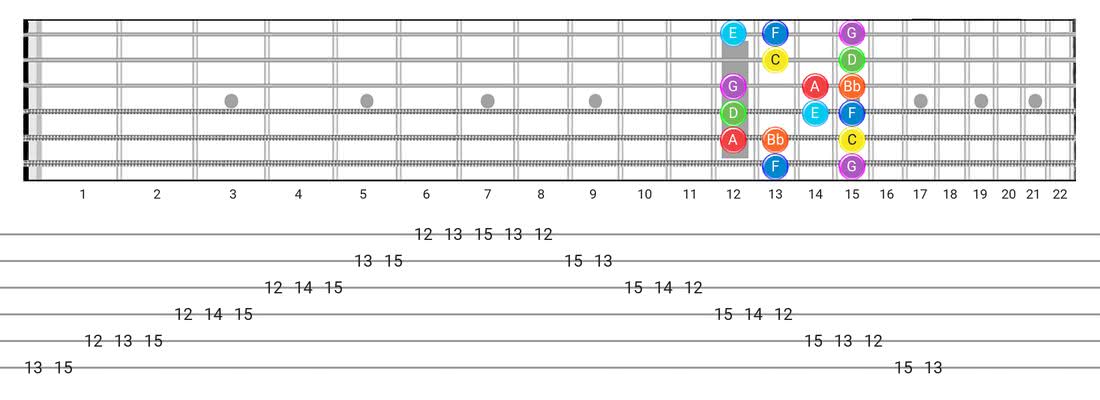Fretboard diagram and tablature for the Mixolydian scale - Box Pattern with note names