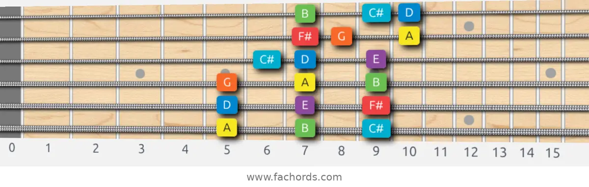 A Mixolydian Scale scale guitar pattern - 3 notes per string — position 1