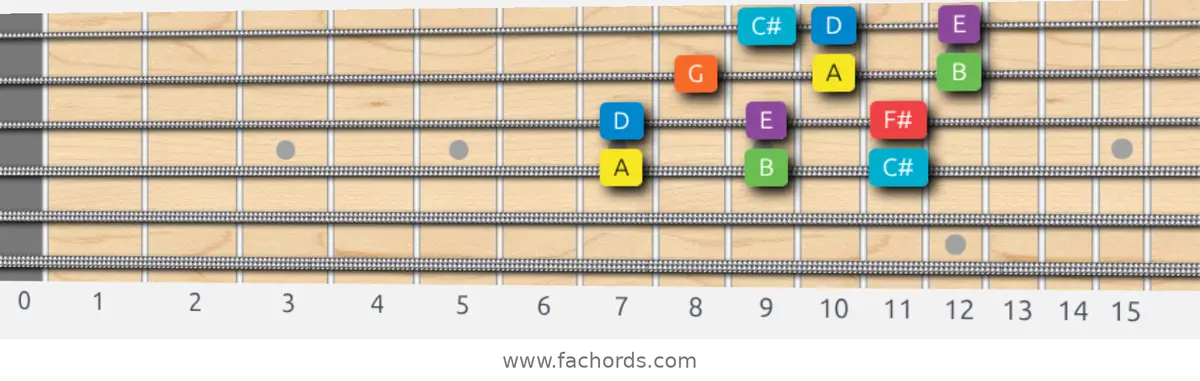 A Mixolydian Scale scale guitar pattern - 3 notes per string — position 2