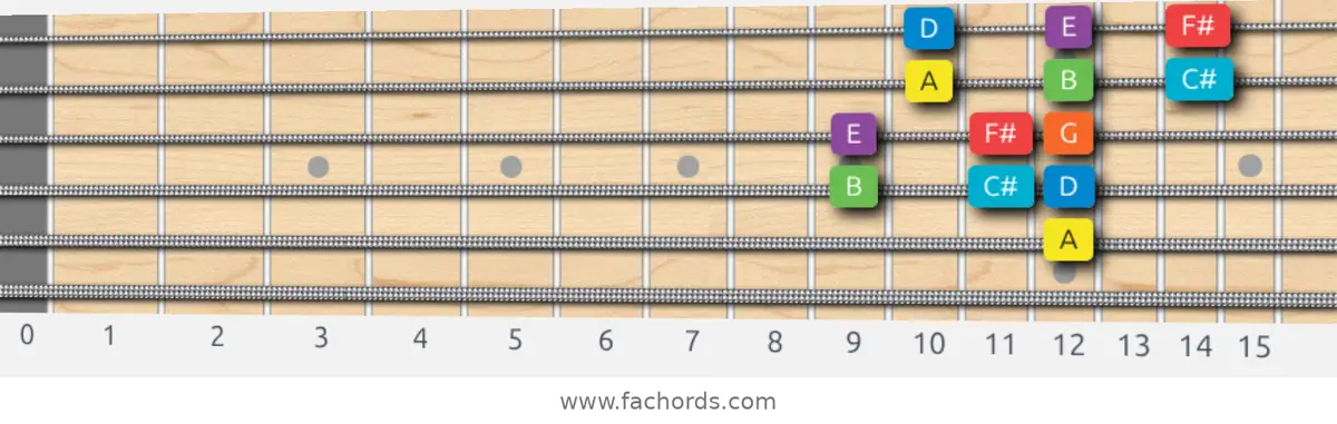 A Mixolydian Scale scale guitar pattern - 3 notes per string — position 3
