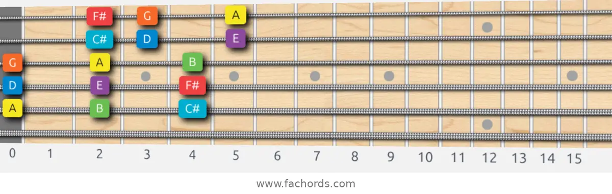 A Mixolydian Scale scale guitar pattern - 3 notes per string — position 5