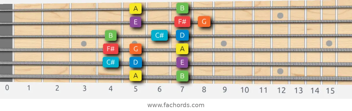 A Mixolydian Scale scale guitar pattern - Box pattern — position 1