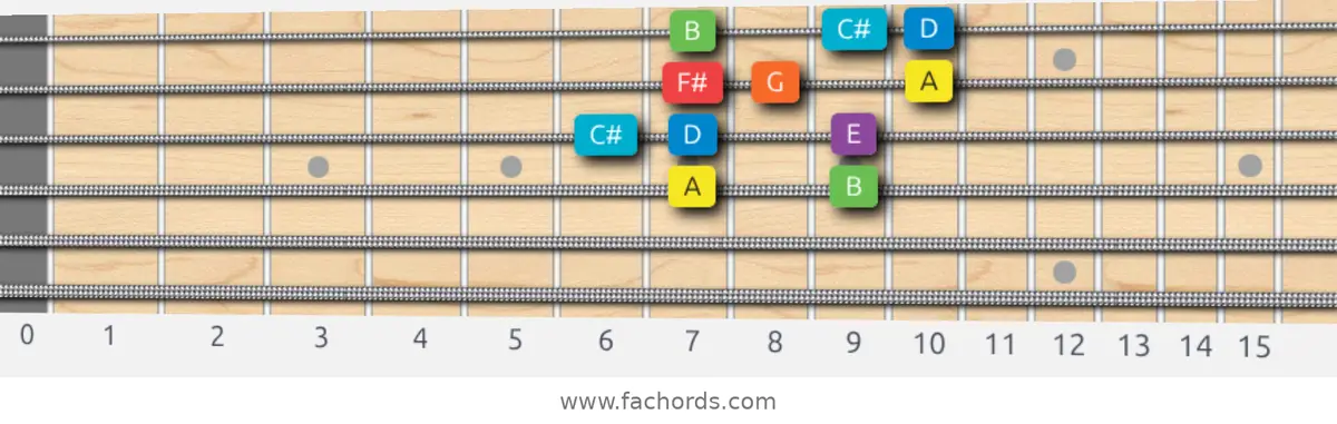 A Mixolydian Scale scale guitar pattern - Box pattern — position 2
