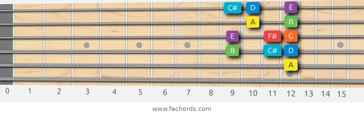 A Mixolydian Scale scale guitar pattern - Box pattern — position 4