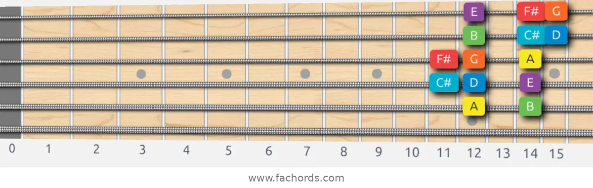A Mixolydian Scale scale guitar pattern - Box pattern — position 5