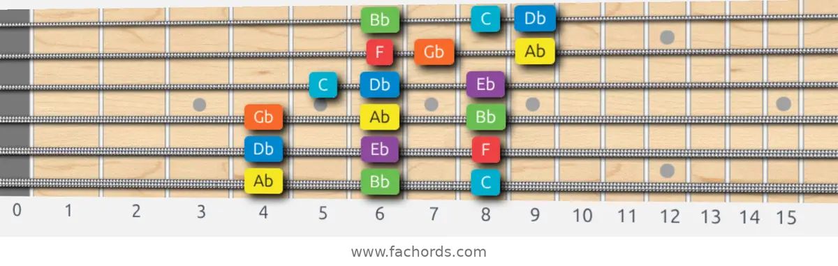 Ab Mixolydian Scale scale guitar pattern - 3 notes per string — position 1