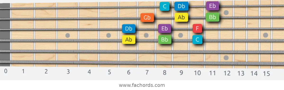 Ab Mixolydian Scale scale guitar pattern - 3 notes per string — position 2