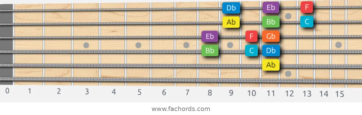 Ab Mixolydian Scale scale guitar pattern - 3 notes per string — position 3