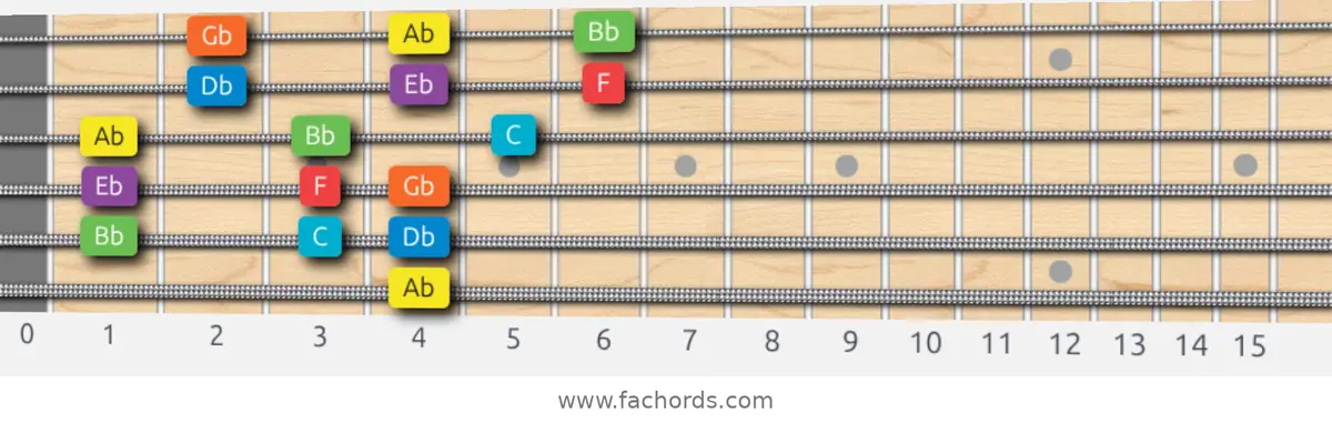Ab Mixolydian Scale scale guitar pattern - 3 notes per string — position 5
