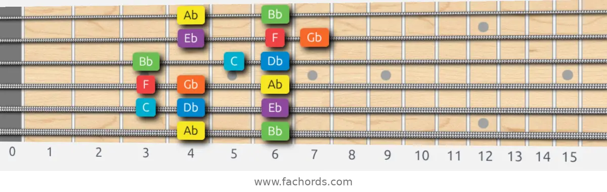 Ab Mixolydian Scale scale guitar pattern - Box pattern — position 1