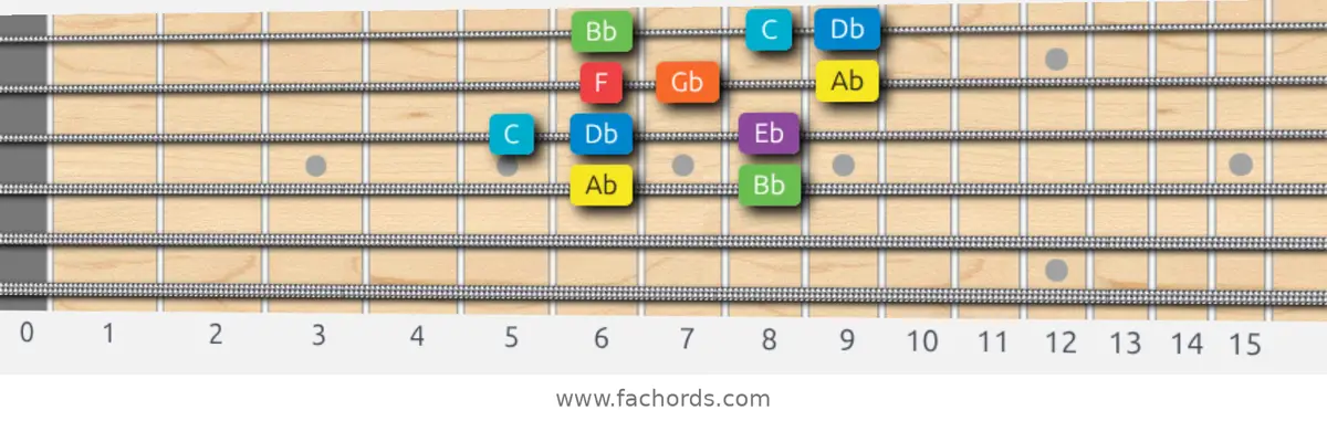 Ab Mixolydian Scale scale guitar pattern - Box pattern — position 2