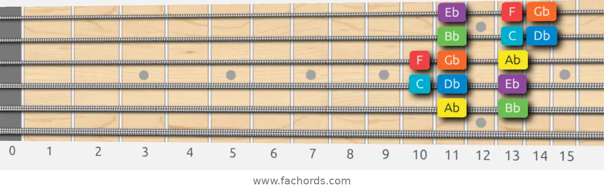 Ab Mixolydian Scale scale guitar pattern - Box pattern — position 5