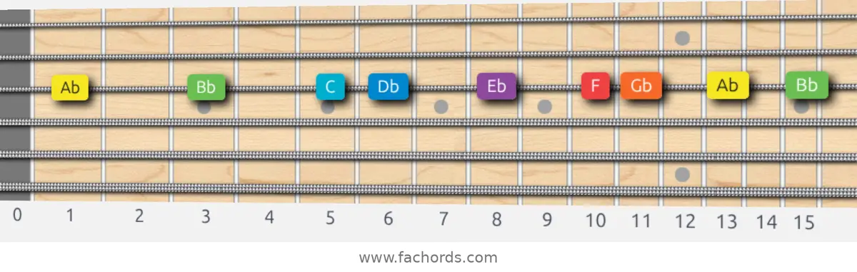 Ab Mixolydian Scale scale guitar pattern - On one string (G)