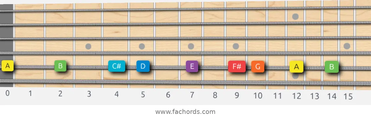 A Mixolydian Scale scale guitar pattern - On one string (A)