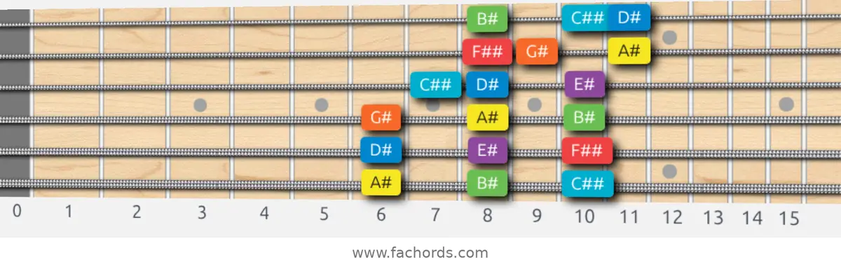 A# Mixolydian Scale scale guitar pattern - 3 notes per string — position 1
