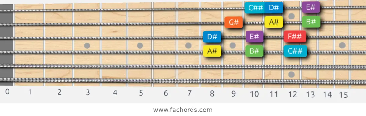 A# Mixolydian Scale scale guitar pattern - 3 notes per string — position 2