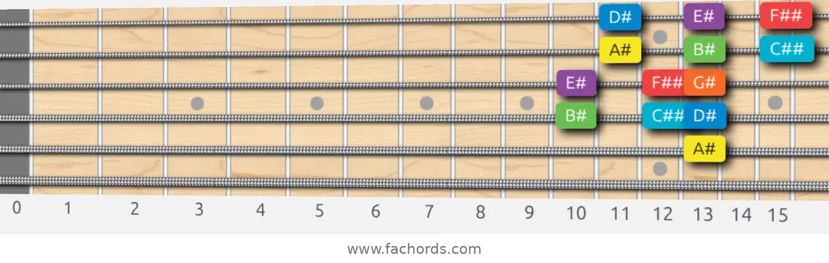 A# Mixolydian Scale scale guitar pattern - 3 notes per string — position 3
