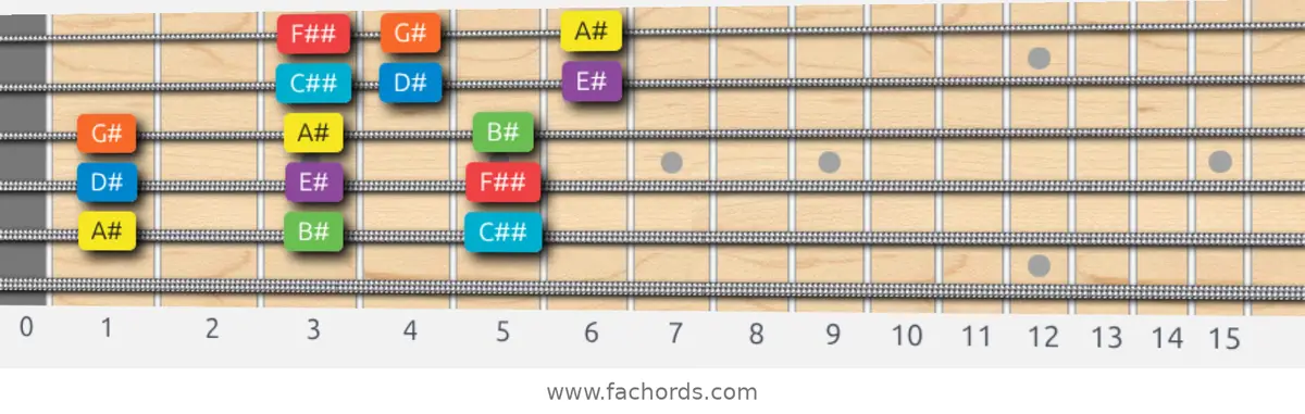 A# Mixolydian Scale scale guitar pattern - 3 notes per string — position 4