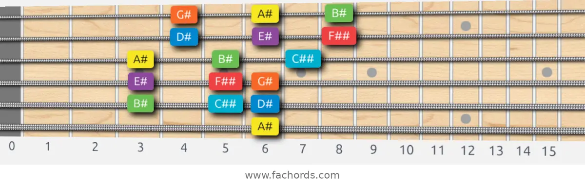 A# Mixolydian Scale scale guitar pattern - 3 notes per string — position 5