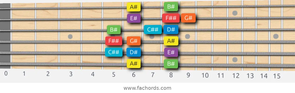 A# Mixolydian Scale scale guitar pattern - Box pattern — position 1