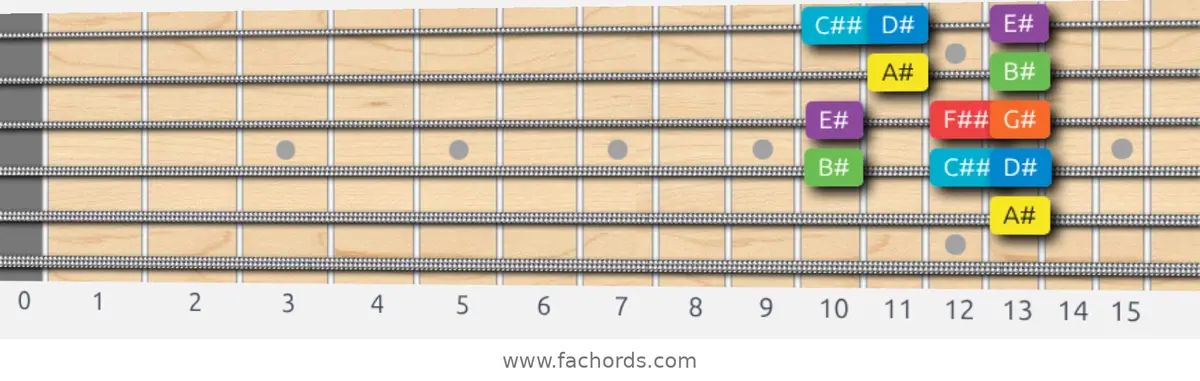 A# Mixolydian Scale scale guitar pattern - Box pattern — position 3
