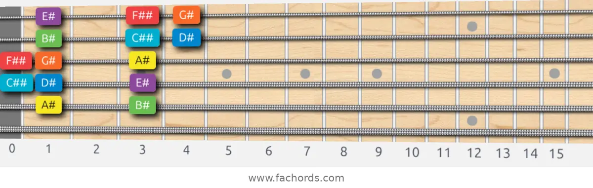 A# Mixolydian Scale scale guitar pattern - Box pattern — position 5