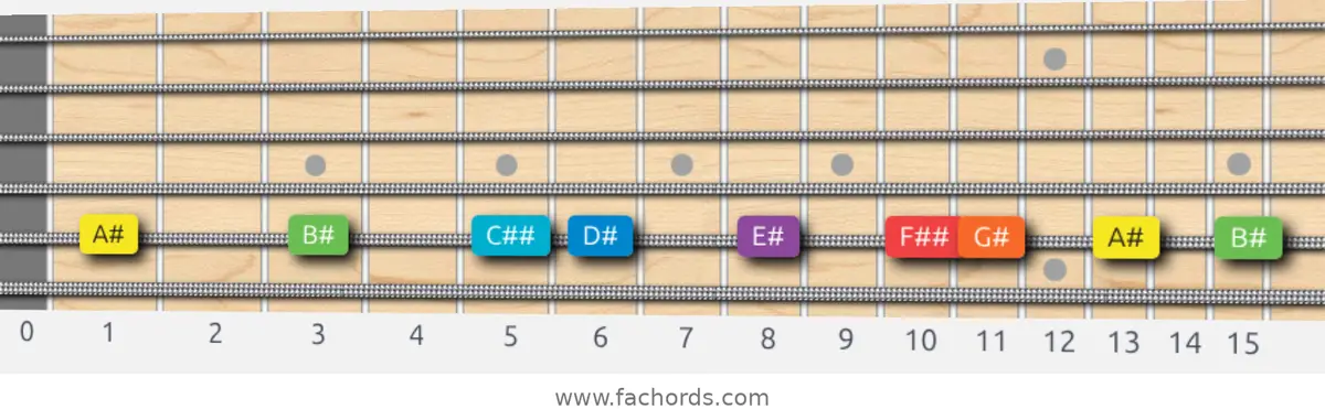 A# Mixolydian Scale scale guitar pattern - On one string (A)