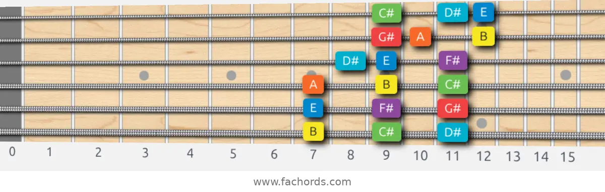 B Mixolydian Scale scale guitar pattern - 3 notes per string — position 1