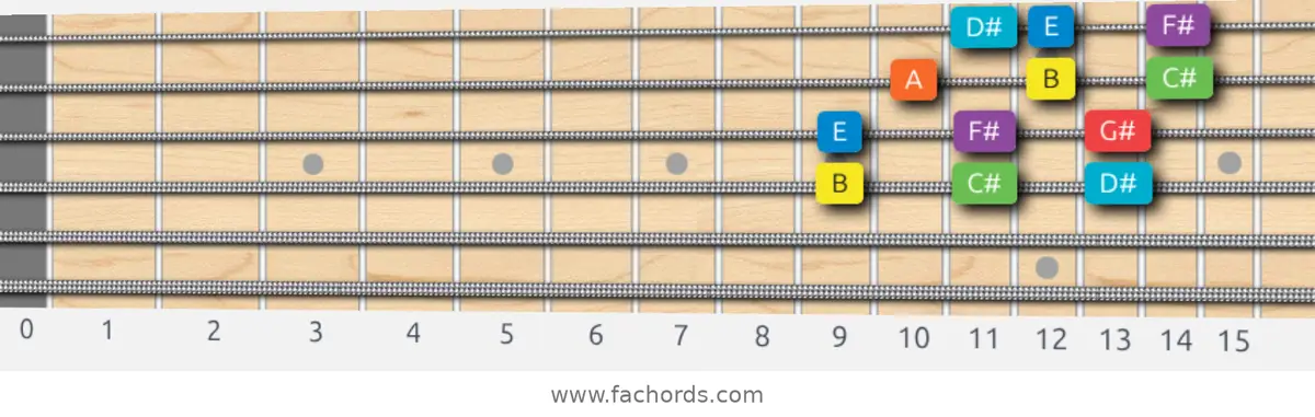 B Mixolydian Scale scale guitar pattern - 3 notes per string — position 2