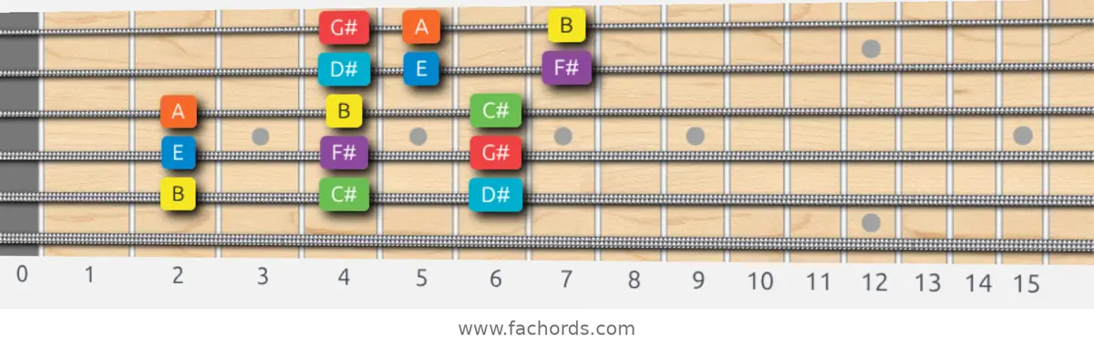 B Mixolydian Scale scale guitar pattern - 3 notes per string — position 4